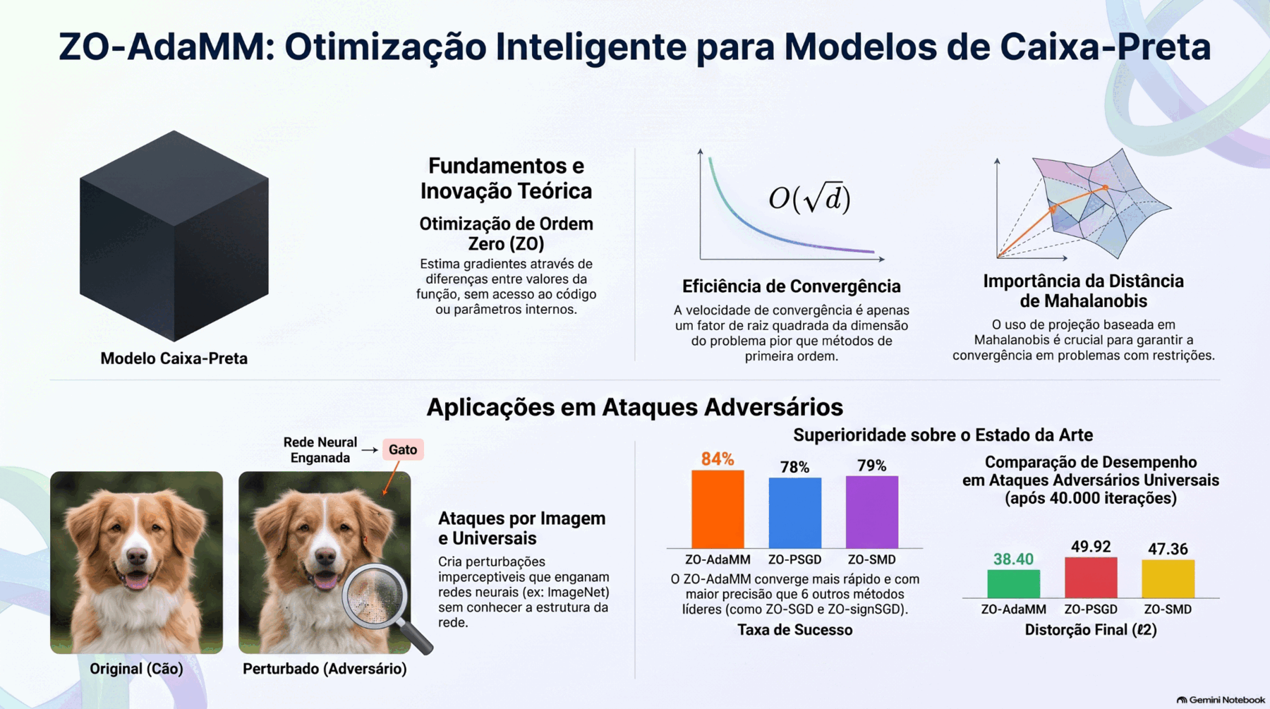 Infográfico ZO-AdaMM: otimização inteligente para modelos de caixa-preta